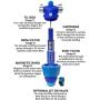 Hardless NG3 Whole House Water Filter and Water Conditioner - Advanced Water Softener Alternative - Salt Free, Reduces Limescale and Sediment, an Easy to Install and Maintain Compact Water Filter