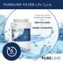 Pureline MWF Water Filter Replacement. Compatible with GE MWF, MWFP, MWFAP, MWFA, MWFINT, GWF, GWFA, HWF, HWFA, HDX FMG-1, Smartwater, WFC1201, GSE25GSHECSS, 197D6321P006 (3 Pack)