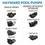 Hayward W3SP2610X15 Super Pump Pool Pump, 1.5 HP