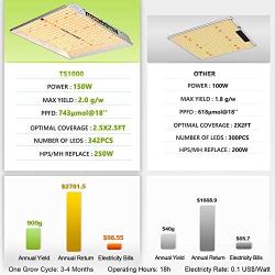 MARS HYDRO Grow Tent Kit Complete 2.3x2.3ft TS1000W LED Grow Light Dimmable Full Specturm Indoor Grow Tent Complete System, 27''x27''x63'' Hydroponics Grow Tent Kit 1680D with 4” Ventilation Kit