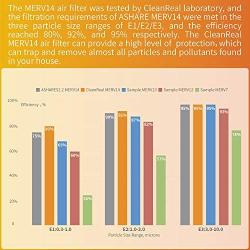CleanReal 20×20×1 High Grade MERV14 Air Filter for AC Furnace or HVAC, Defense of ALL Pollutants, Pollen, Pet Dander, Smoke & PM2.5, 4-pack