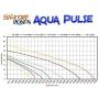 Aqua Pulse 3,000 GPH Submersible Pump for Ponds, Water Gardens, Pondless Waterfalls and Skimmers