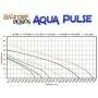 Aqua Pulse 3,000 GPH Submersible Pump for Ponds, Water Gardens, Pondless Waterfalls and Skimmers